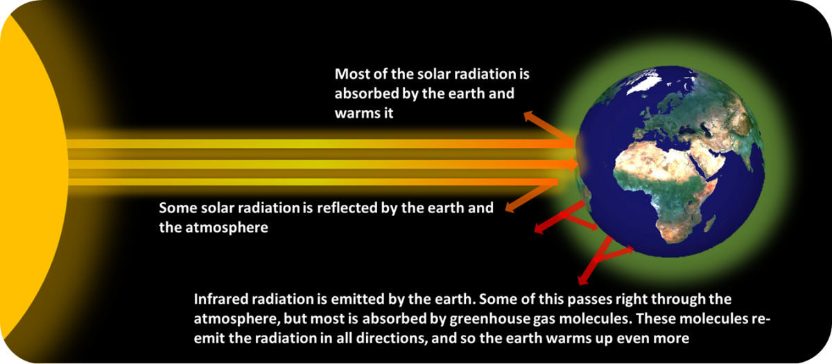 Global Warming Diagram