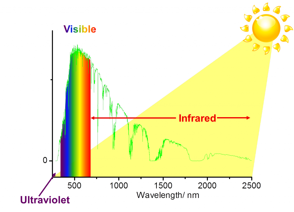 Solar spectrum